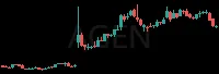 AGEN daily chart