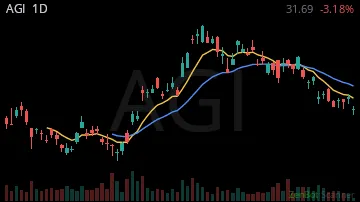AGI daily chart