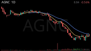 AGNC daily chart