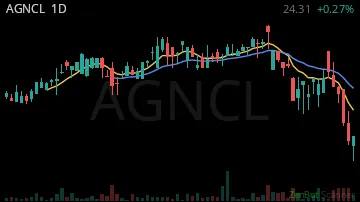 AGNCL daily chart