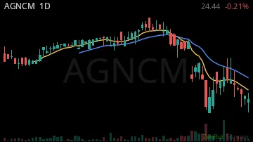 AGNCM daily chart