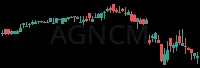 AGNCM daily chart