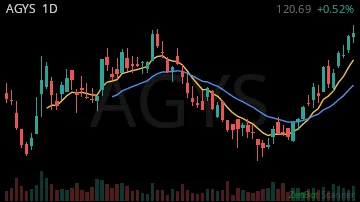 AGYS daily chart