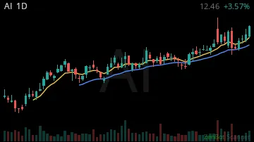 AI daily chart