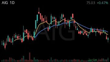 AIG daily chart