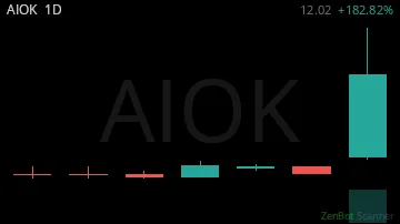 AIOK daily chart