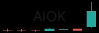 AIOK daily chart