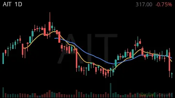 AIT daily chart