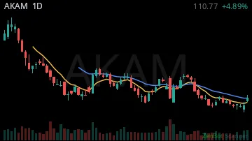 AKAM daily chart
