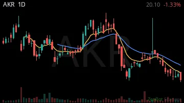 AKR daily chart