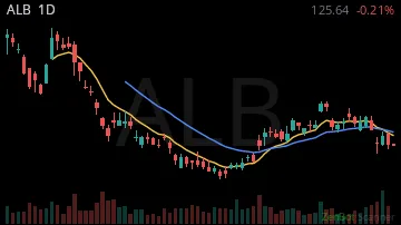 ALB daily chart