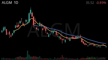 ALGM daily chart