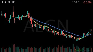 ALGN daily chart