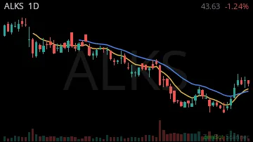 ALKS daily chart