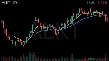 ALKT daily chart