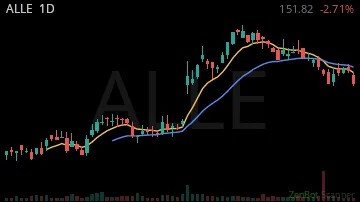 ALLE daily chart