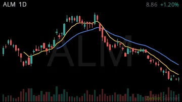 ALM daily chart