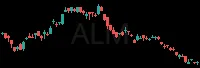ALM daily chart