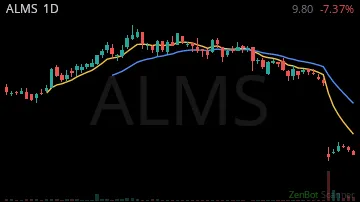 ALMS daily chart