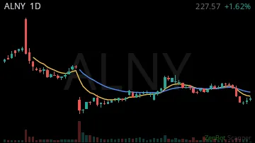 ALNY daily chart