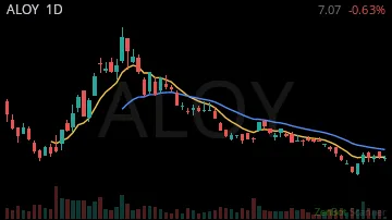 ALOY daily chart