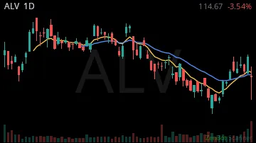 ALV daily chart