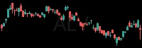 ALV daily chart