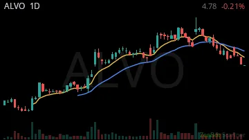ALVO daily chart