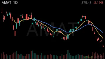 AMAT daily chart