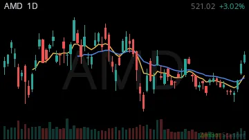 AMD daily chart