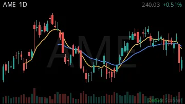 AME daily chart