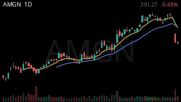 AMGN daily chart