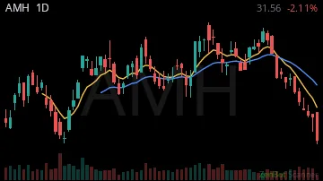 AMH daily chart