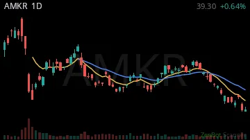 AMKR daily chart