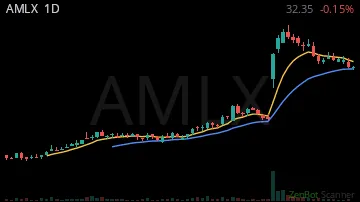 AMLX daily chart