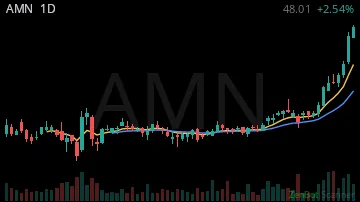 AMN daily chart