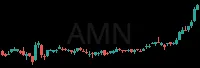 AMN daily chart