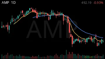 AMP daily chart