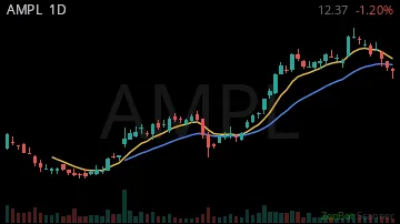 AMPL daily chart