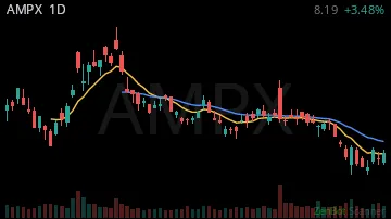AMPX daily chart