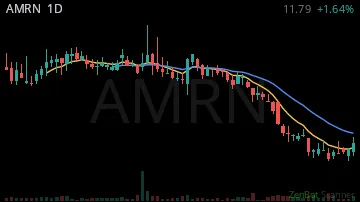 AMRN daily chart
