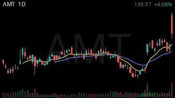 AMT daily chart