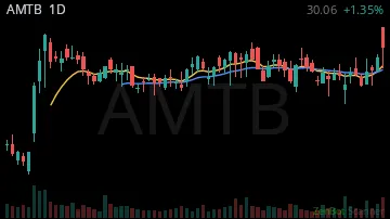 AMTB daily chart