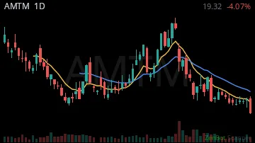 AMTM daily chart