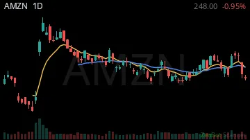 AMZN daily chart