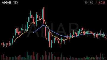ANAB daily chart