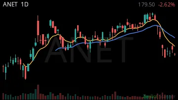 ANET daily chart