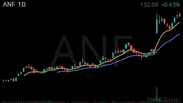 ANF daily chart