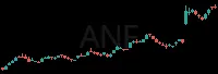 ANF daily chart