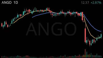 ANGO daily chart